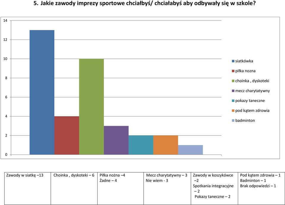 zdrowia badminton 2 Zawody w siatkę 13 Choinka, dyskoteki 6 Piłka nożna 4 Żadne 4 Mecz charytatywny 3