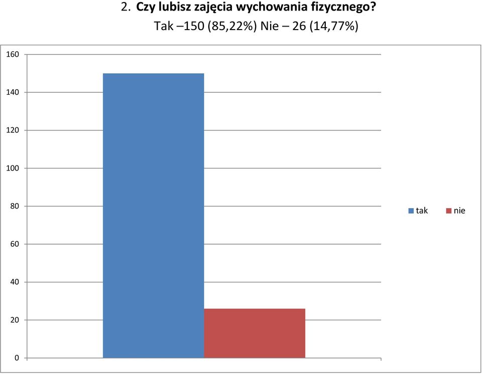 Tak 15 (85,22%) Nie 26