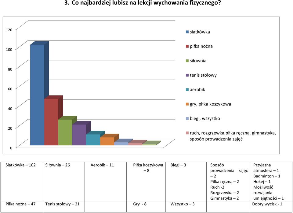 ręczna, gimnastyka, sposób prowadzenia zajęć Siatkówka 12 Siłownia 26 Aerobik 11 Piłka koszykowa 8 Biegi 3 Sposób prowadzenia