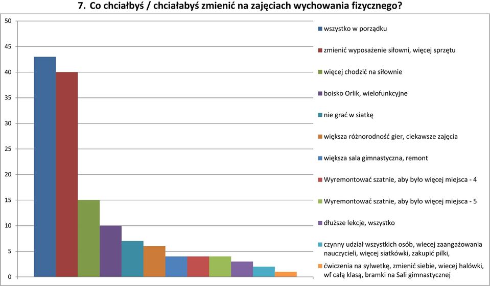 większa różnorodność gier, ciekawsze zajęcia większa sala gimnastyczna, remont Wyremontować szatnie, aby było więcej miejsca - 4 15 Wyremontować szatnie, aby