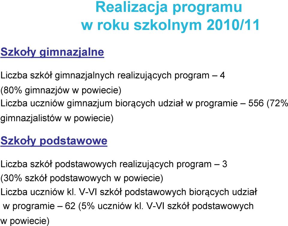 podstawowych realizujących program 3 (30% szkół podstawowych w powiecie) Liczba uczniów kl.