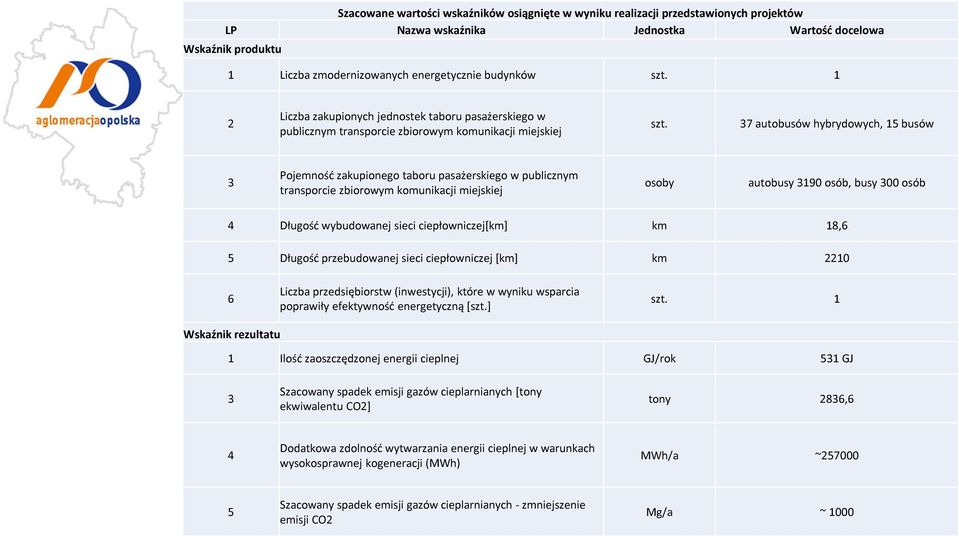 37 autobusów hybrydowych, 15 busów 3 Pojemność zakupionego taboru pasażerskiego w publicznym transporcie zbiorowym komunikacji miejskiej osoby autobusy 3190 osób, busy 300 osób 4 Długość wybudowanej