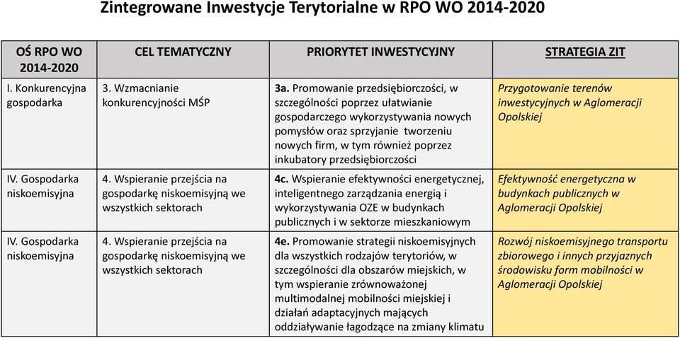 Wspieranie przejścia na gospodarkę niskoemisyjną we wszystkich sektorach 3a.