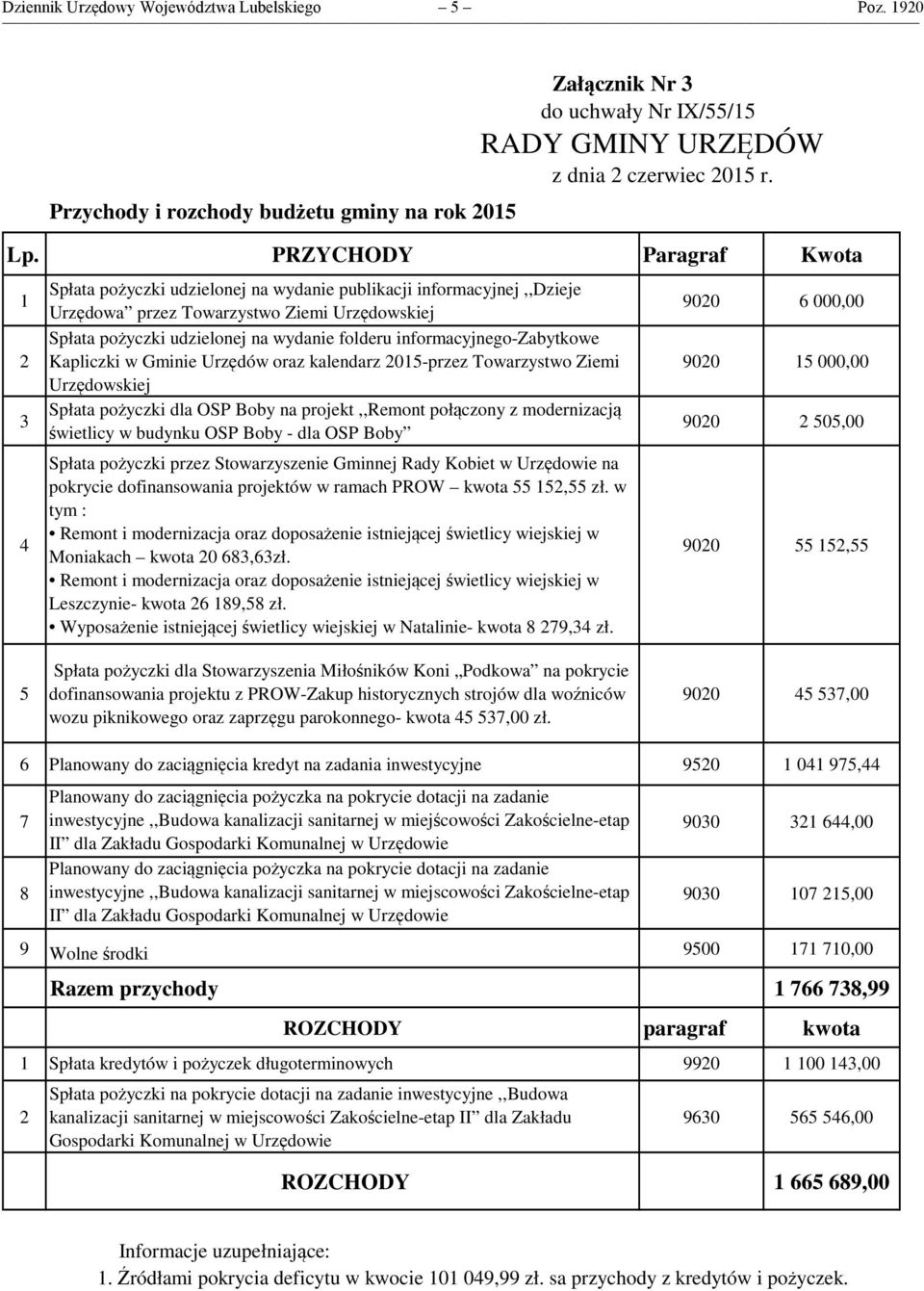 informacyjnego-zabytkowe Kapliczki w Gminie oraz kalendarz -przez Towarzystwo Ziemi Urzędowskiej Spłata pożyczki dla OSP Boby na projekt,,remont połączony z modernizacją świetlicy w budynku OSP Boby