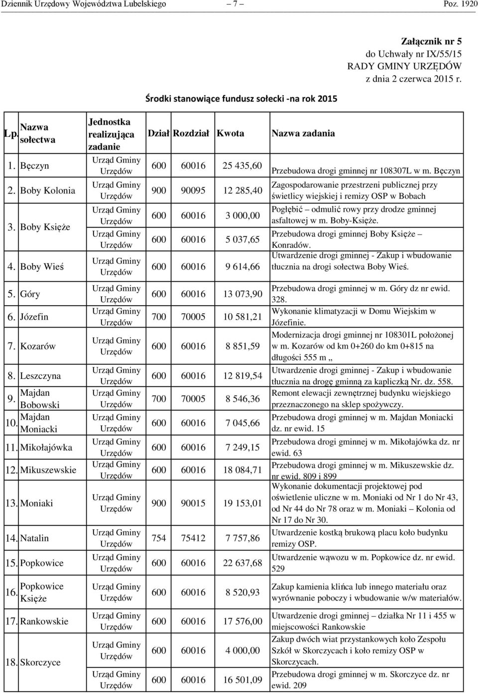 Popkowice 16. Popkowice Księże 17. Rankowskie 18. Skorczyce Jednostka realizująca zadanie Dział Rozdział Kwota Nazwa zadania 600 60016 25 435,60 Przebudowa drogi gminnej nr 108307L w m.