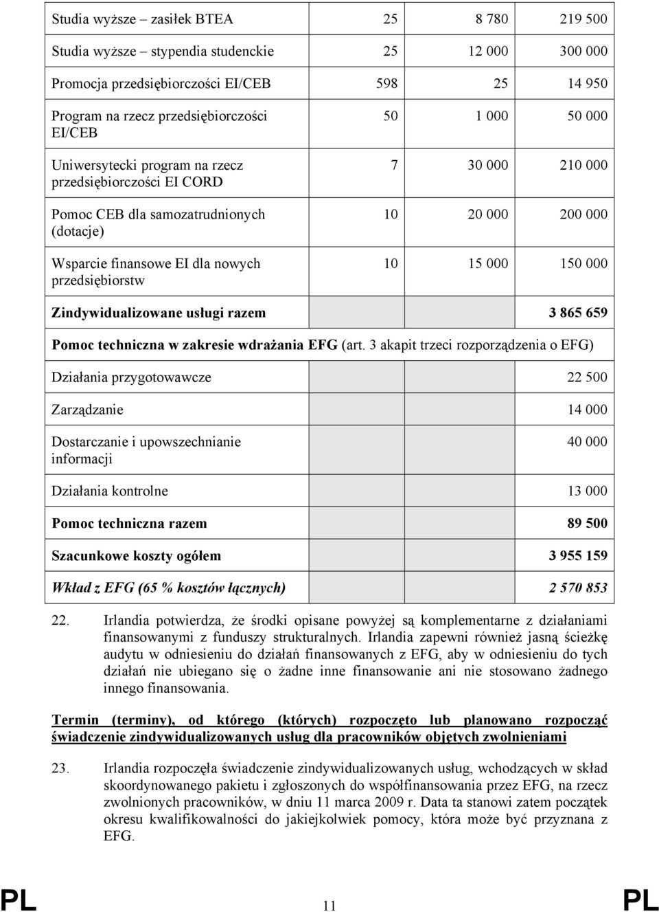 10 15 000 150 000 Zindywidualizowane usługi razem 3 865 659 Pomoc techniczna w zakresie wdrażania EFG (art.