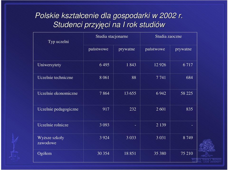 prywatne Uniwersytety 6 495 1 843 12 926 6 717 Uczelnie techniczne 8 061 88 7 741 684 Uczelnie ekonomiczne 7
