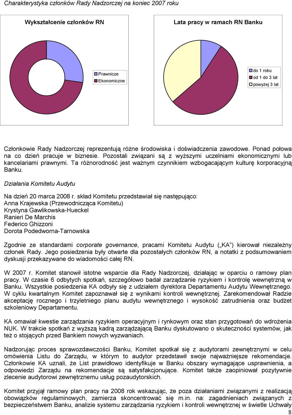 Ta różnorodność jest ważnym czynnikiem wzbogacającym kulturę korporacyjną Banku. Działania Komitetu Audytu Na dzień 20 marca 2008 r.