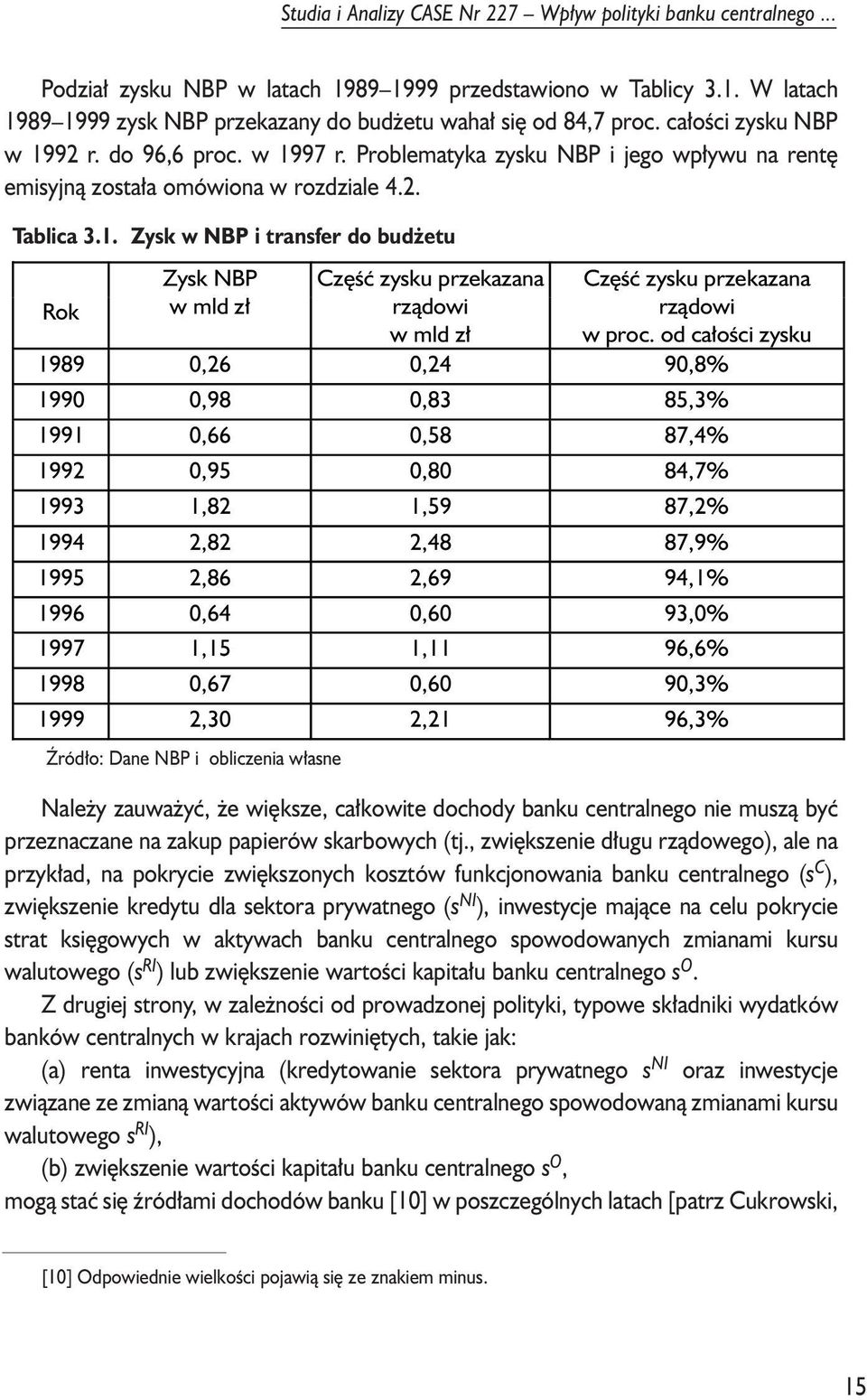 od ca³oœci zysku 1989 0,26 0,24 90,8% 1990 0,98 0,83 85,3% 1991 0,66 0,58 87,4% 1992 0,95 0,80 84,7% 1993 1,82 1,59 87,2% 1994 2,82 2,48 87,9% 1995 2,86 2,69 94,1% 1996 0,64 0,60 93,0% 1997 1,15 1,11