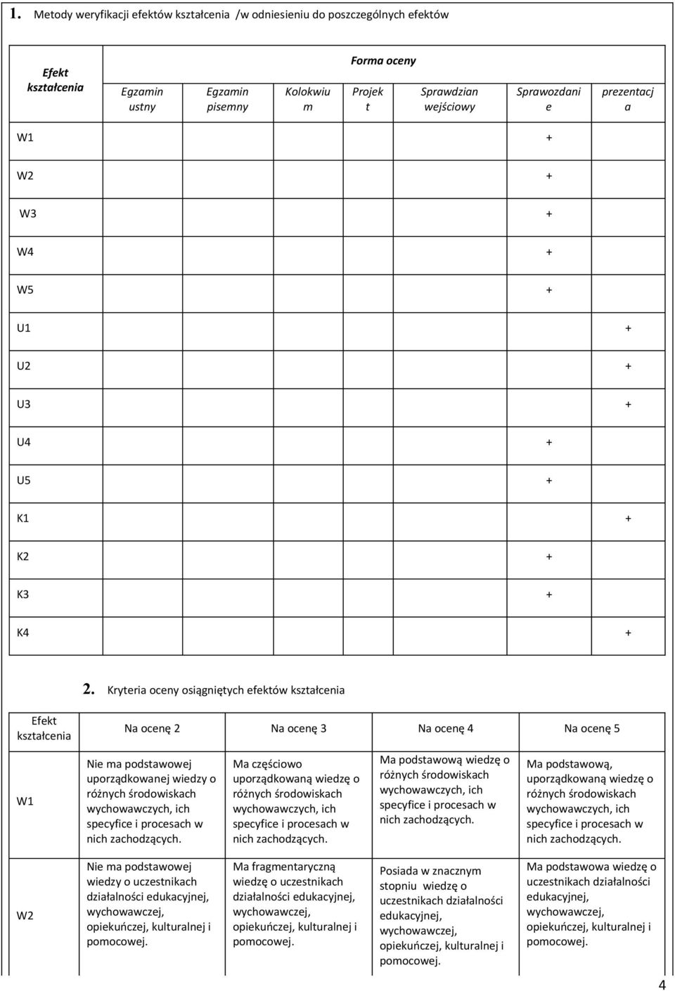 Kryteria oceny osiągniętych efektów kształcenia Efekt kształcenia Na ocenę 2 Na ocenę 3 Na ocenę 4 Na ocenę 5 W1 Nie ma podstawowej uporządkowanej wiedzy o Ma częściowo uporządkowaną wiedzę o Ma