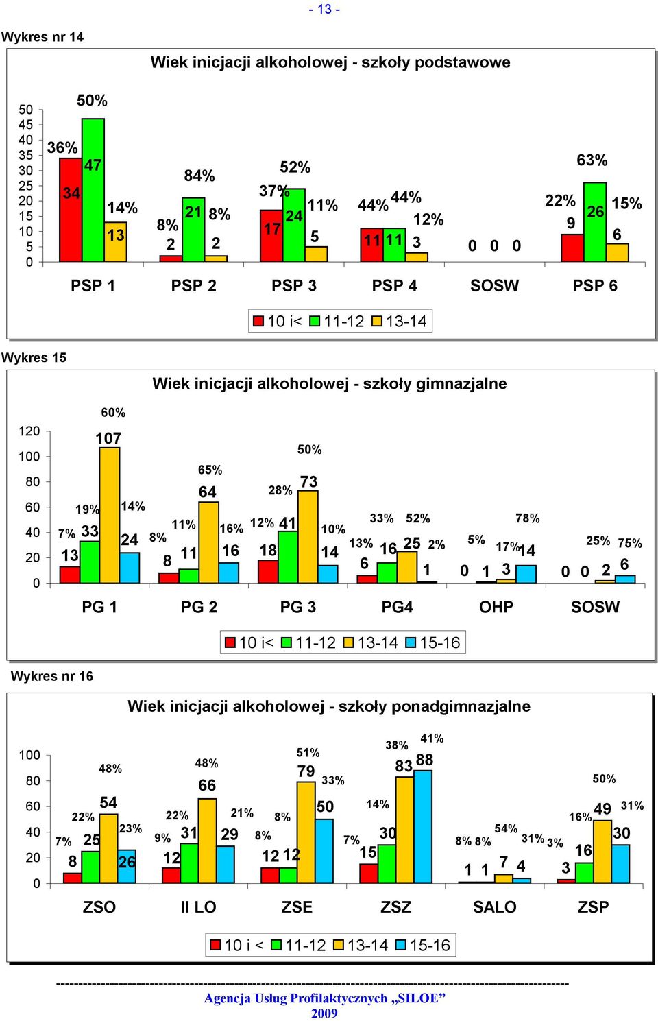 33% 52% 78% 1% 13% 2% 5% 17% 6 16 25 1 14 1 3 2 25% 75% PG 1 PG 2 PG 3 PG4 OHP SOSW 1 i< 11-12 13-14 15-16 Wykres nr 16 Wiek inicjacji alkoholowej - szkoły ponadgimnazjalne 6 1 8 6 4 2 7% 22%