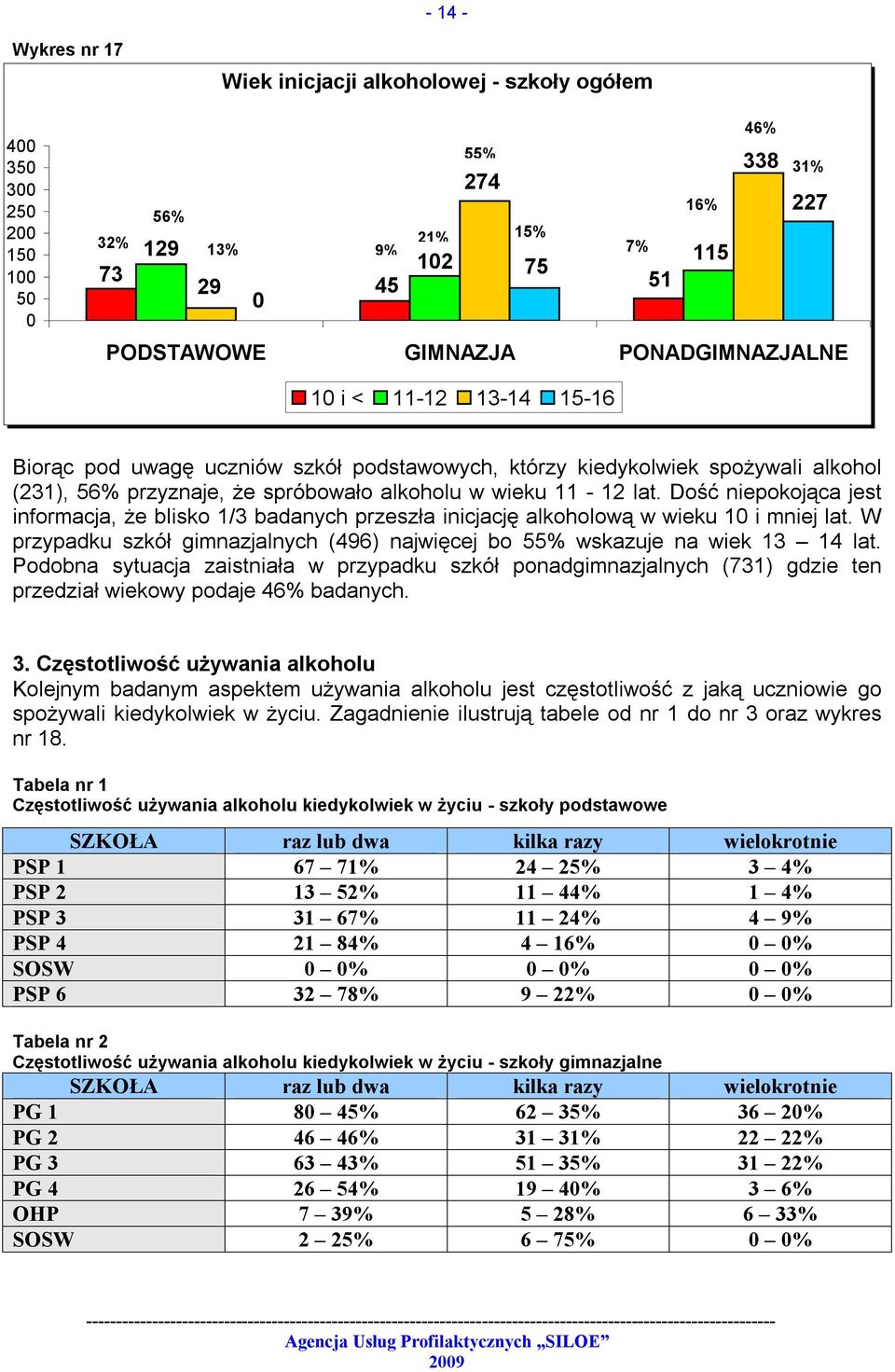 Dość niepokojąca jest informacja, że blisko 1/3 badanych przeszła inicjację alkoholową w wieku 1 i mniej lat. W przypadku szkół gimnazjalnych (496) najwięcej bo 55% wskazuje na wiek 13 14 lat.