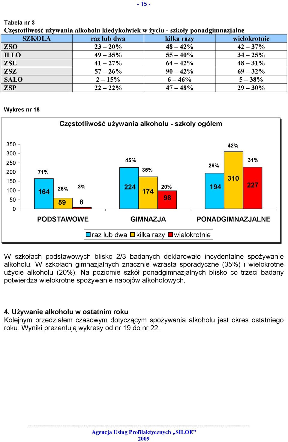 26% 35% 31 224 2% 194 227 174 98 PODSTAWOWE GIMNAZJA PONADGIMNAZJALNE raz lub dwa kilka razy wielokrotnie W szkołach podstawowych blisko 2/3 badanych deklarowało incydentalne spożywanie alkoholu.