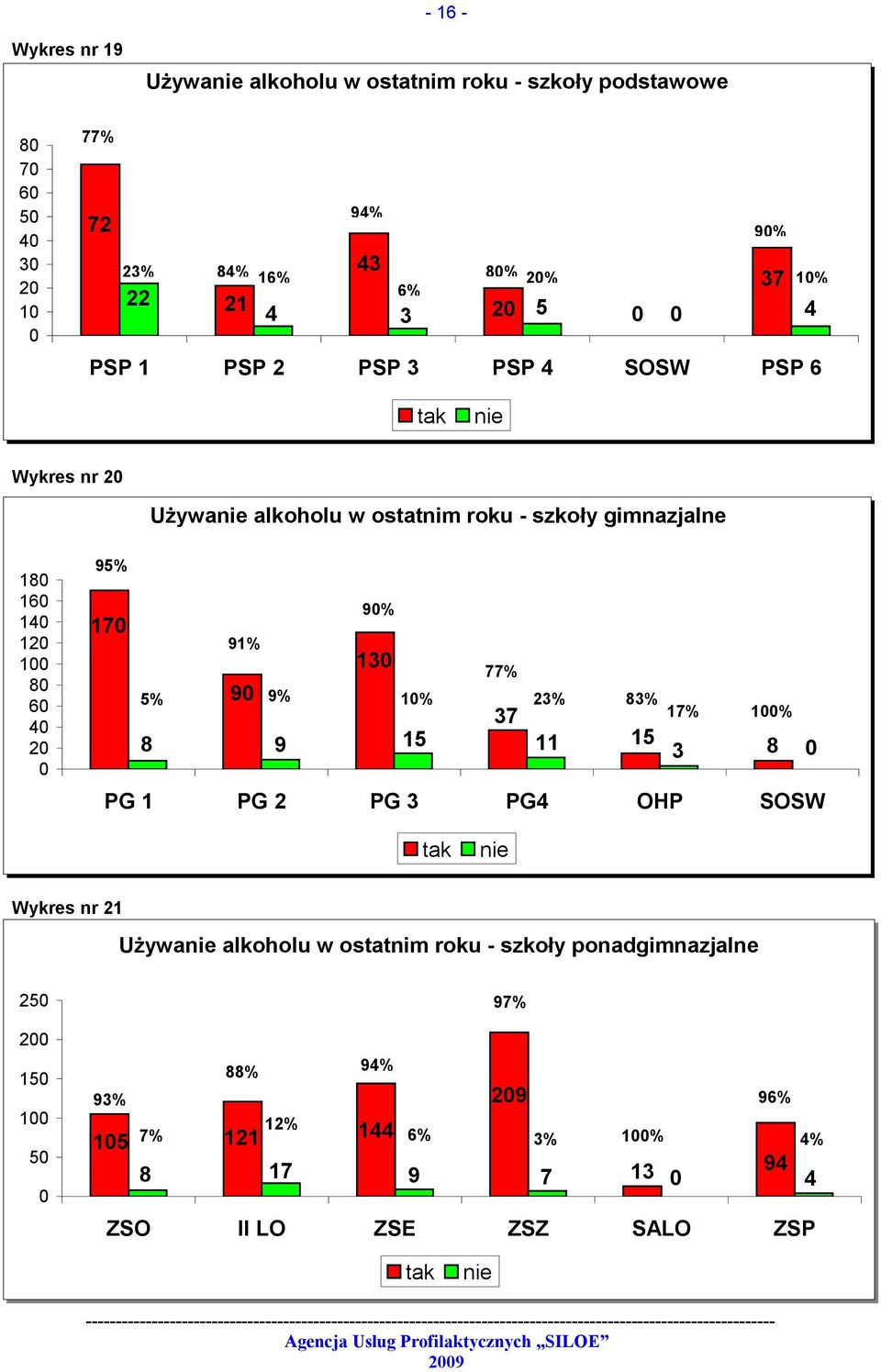 91% 9% 13 5% 9 9% 1% 37 8 9 15 11 15 3 8 PG 1 PG 2 PG 3 PG4 OHP SOSW 77% 23% 83% 17% 1% tak nie Wykres nr 21 Używanie alkoholu w ostatnim roku -