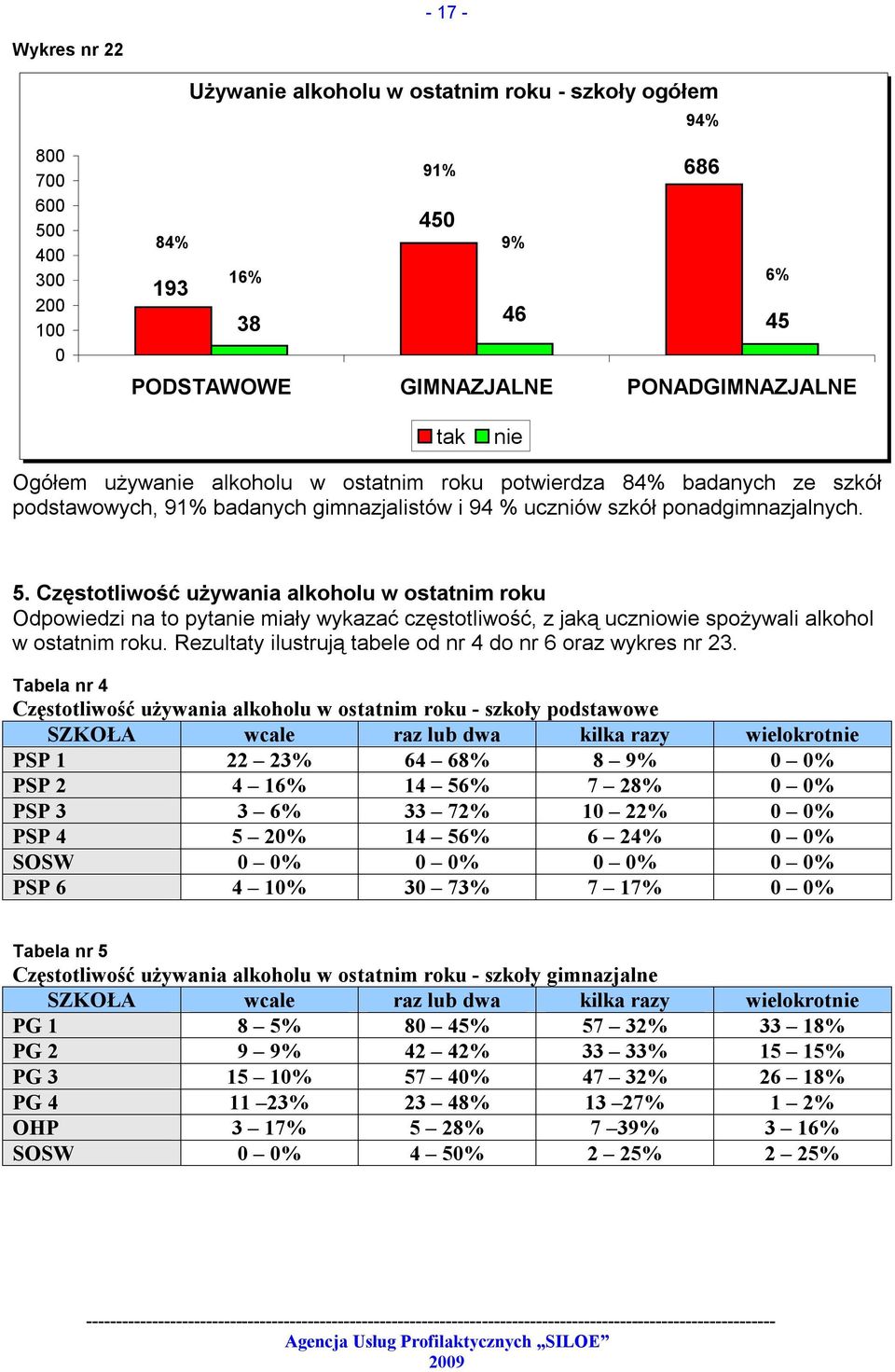 Częstotliwość używania alkoholu w ostatnim roku Odpowiedzi na to pytanie miały wykazać częstotliwość, z jaką uczniowie spożywali alkohol w ostatnim roku.