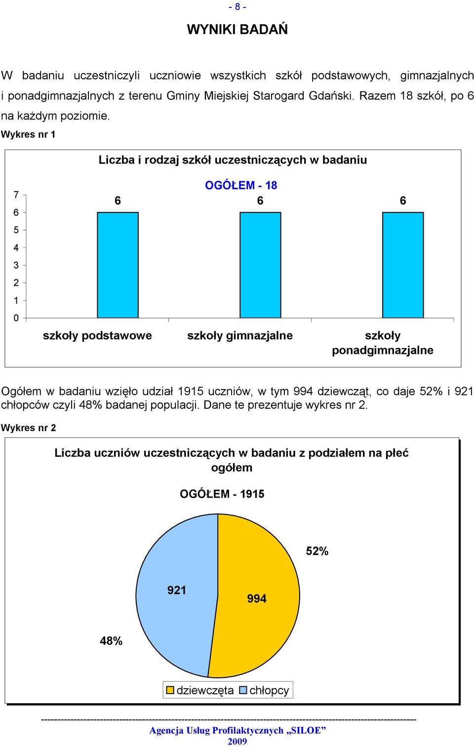 Wykres nr 1 Liczba i rodzaj szkół uczestniczących w badaniu 7 6 5 4 3 2 1 OGÓŁEM - 18 6 6 6 szkoły podstawowe szkoły gimnazjalne szkoły ponadgimnazjalne Ogółem