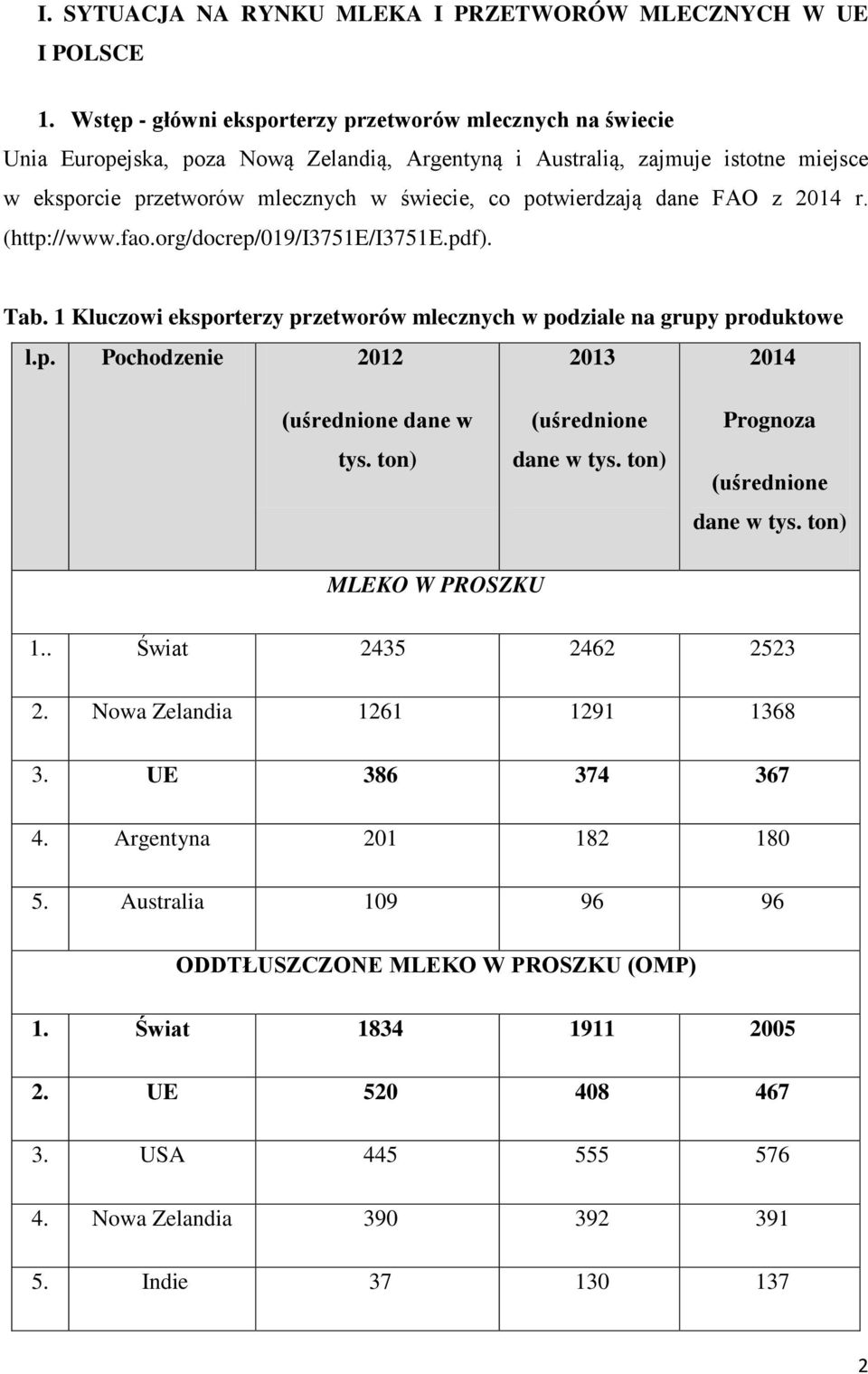 potwierdzają dane FAO z 2014 r. (http://www.fao.org/docrep/019/i3751e/i3751e.pdf). Tab. 1 Kluczowi eksporterzy przetworów mlecznych w podziale na grupy produktowe l.p. Pochodzenie 2012 2013 2014 (uśrednione dane w tys.