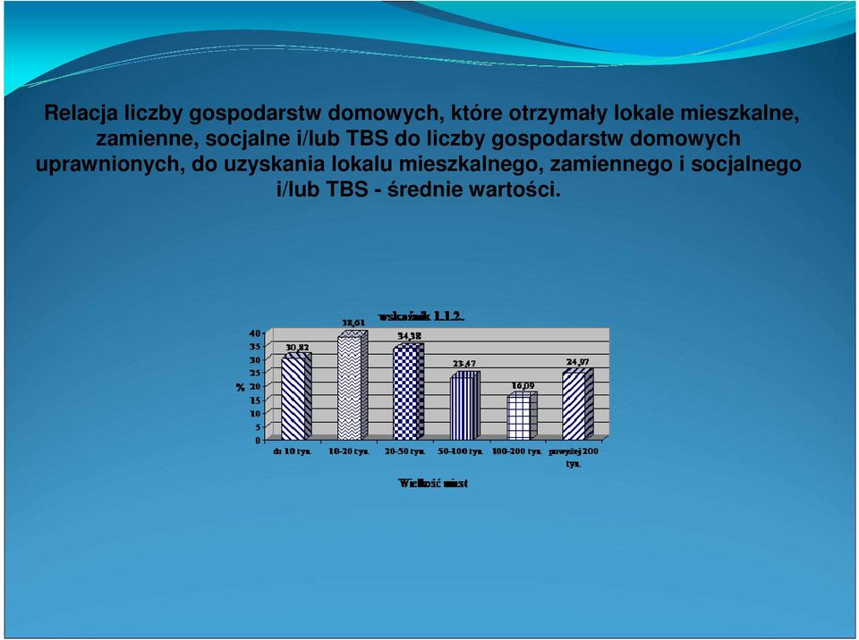 gospodarstw domowych uprawnionych, do uzyskania lokalu