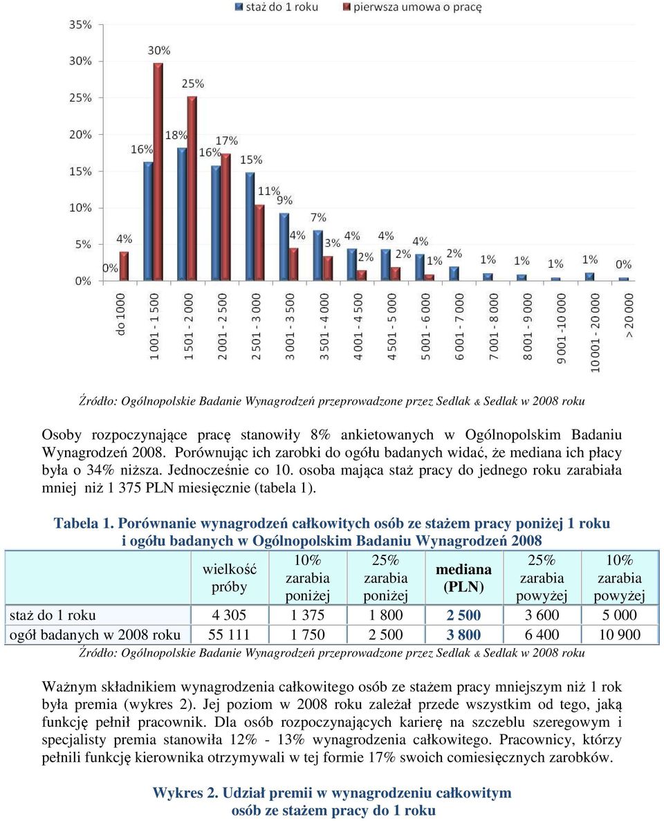 Porównanie wynagrodzeń całkowitych osób ze stażem pracy poniżej 1 roku i ogółu badanych w Ogólnopolskim Badaniu Wynagrodzeń 2008 25% wielkość próby 10% staż do 1 roku 4 305 1 375 1 800 2 500 3 600 5