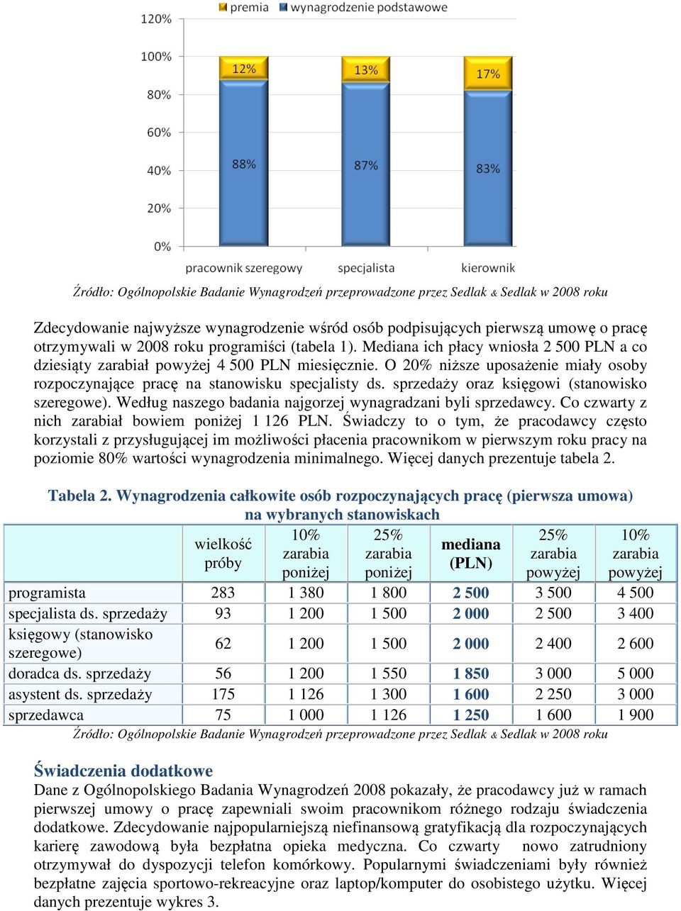 sprzedaży oraz księgowi (stanowisko szeregowe). Według naszego badania najgorzej wynagradzani byli sprzedawcy. Co czwarty z nich ł bowiem poniżej 1 126 PLN.