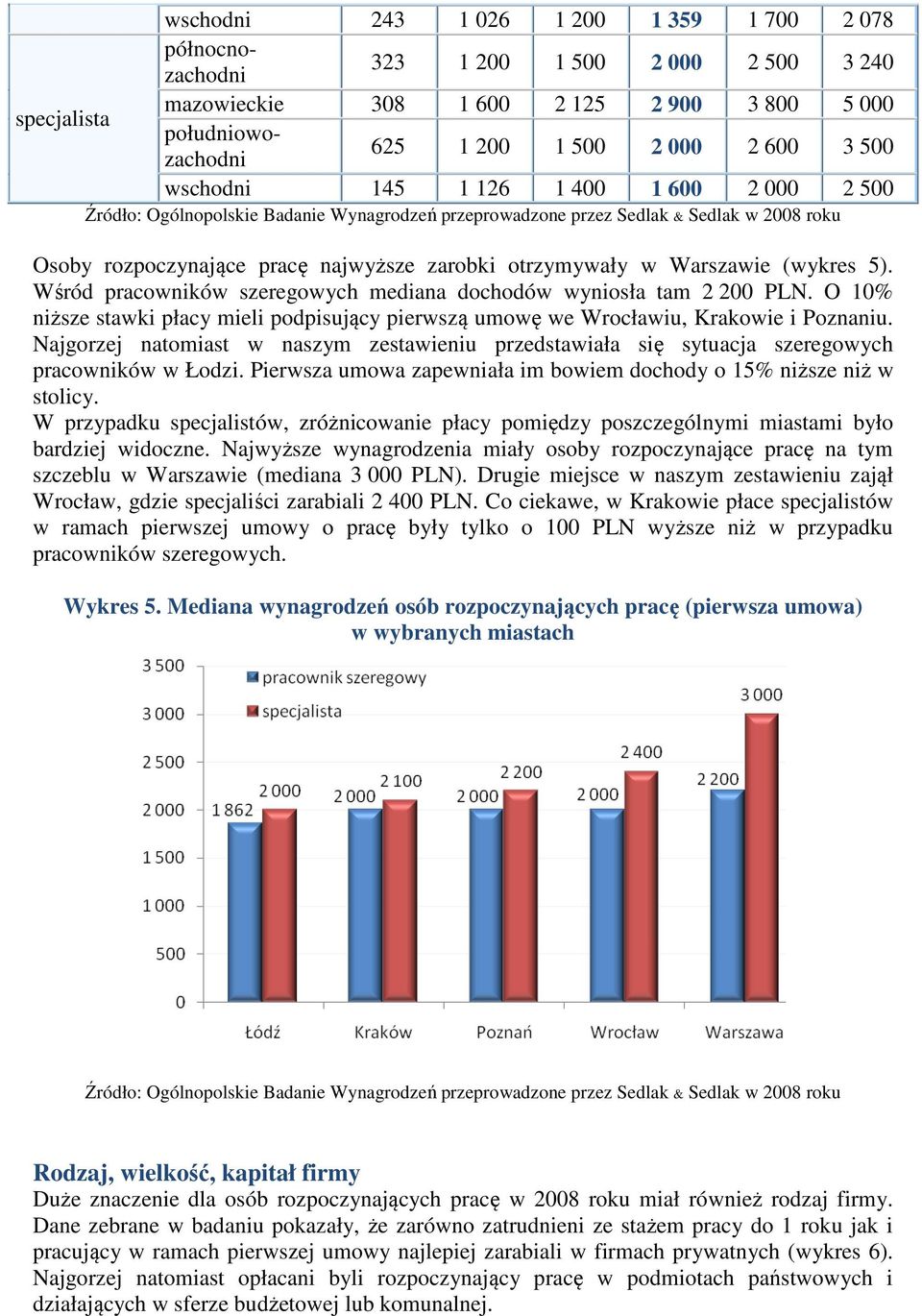 O 10% niższe stawki płacy mieli podpisujący pierwszą umowę we Wrocławiu, Krakowie i Poznaniu. Najgorzej natomiast w naszym zestawieniu przedstawiała się sytuacja szeregowych pracowników w Łodzi.