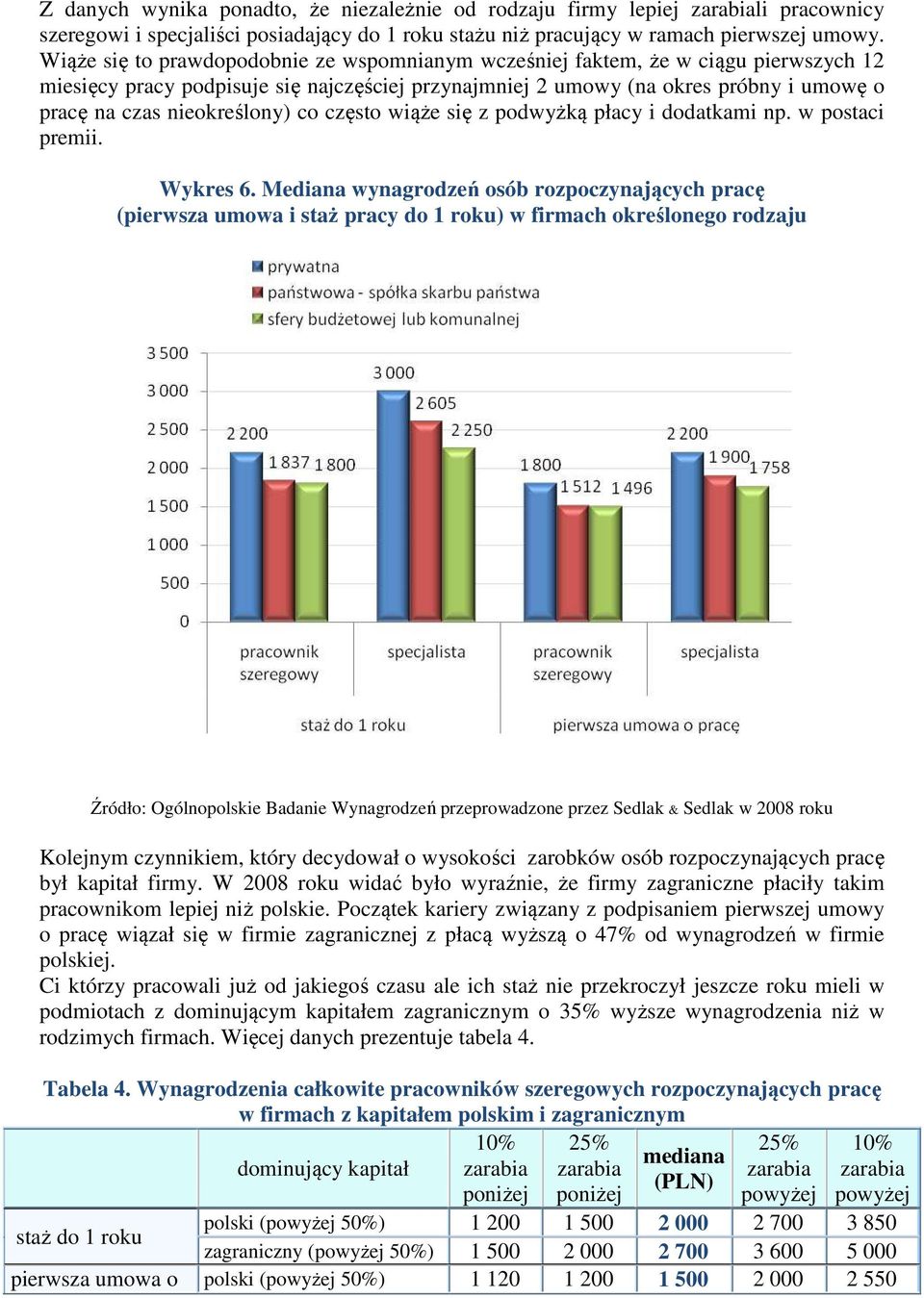 nieokreślony) co często wiąże się z podwyżką płacy i dodatkami np. w postaci premii. Wykres 6.