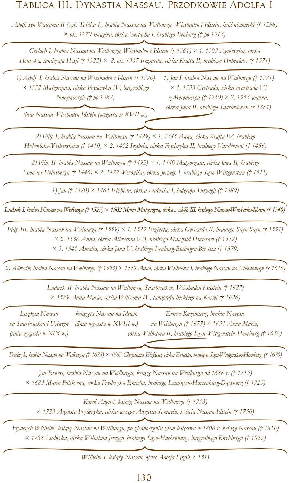1337 Irmgarda, vórka Krafta II, hrabiego Hohenlohe ( 1371) 1) Adolf I, hrabia Nassau na Wiesbaden i Idstein ( 1370) 1332 Małgorzata, córka Fryderyka IV, burgrabiego Norymbergii ( po 1382) linia
