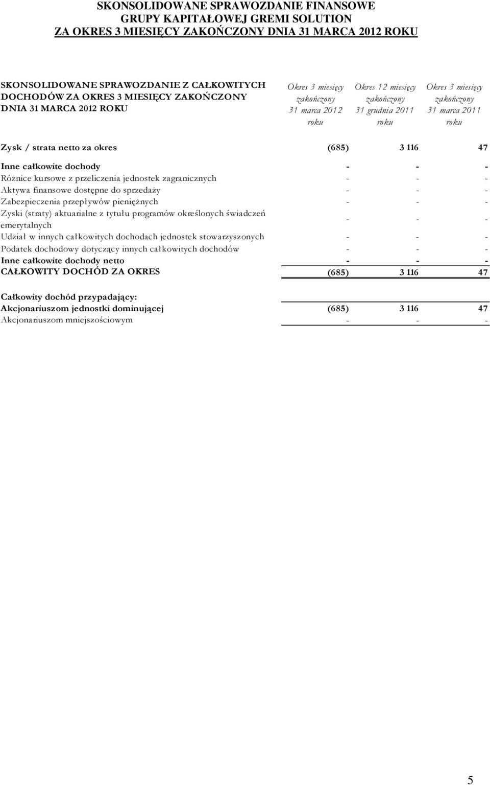 finansowe dostępne do sprzedaŝy - - - Zabezpieczenia przepływów pienięŝnych - - - Zyski (straty) aktuarialne z tytułu programów określonych świadczeń emerytalnych - - - Udział w innych całkowitych