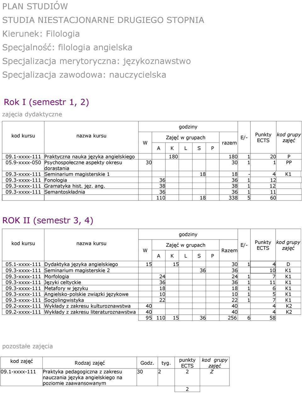 3-xxxx-111 Seminarium magisterskie 1 18 18-4 K1 09.3-xxxx-111 Fonologia 36 36 1 12 09.3-xxxx-111 Gramatyka hist. jęz. ang. 38 38 1 12 09.