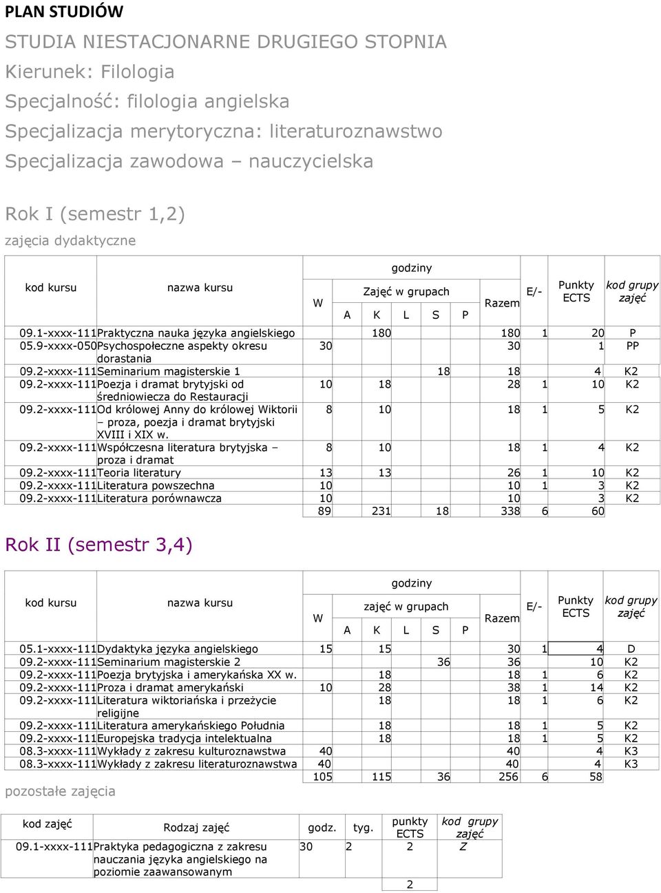 2-xxxx-111 Seminarium magisterskie 1 18 18 4 K2 09.2-xxxx-111 Poezja i dramat brytyjski od 10 18 28 1 10 K2 średniowiecza do Restauracji 09.