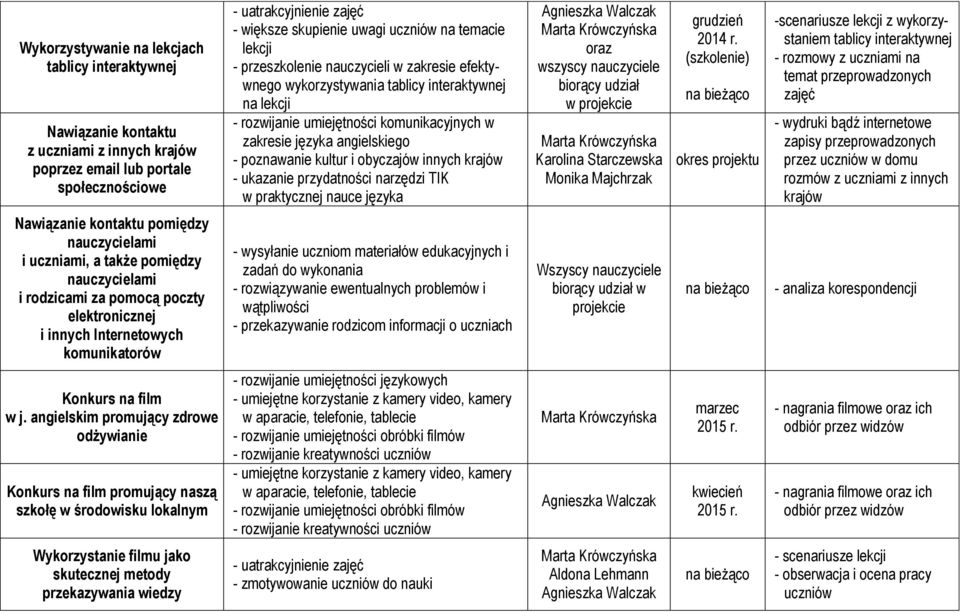 i obyczajów innych krajów - ukazanie przydatności narzędzi TIK w praktycznej nauce języka oraz wszyscy nauczyciele biorący udział w projekcie Karolina Starczewska Monika Majchrzak grudzień 2014 r.