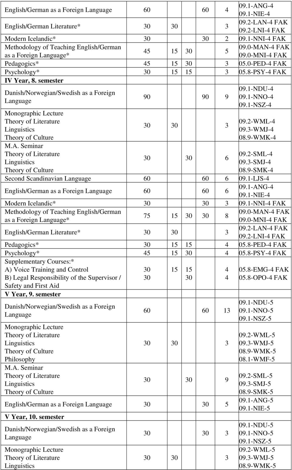 1-NSZ-4 Monographic Lecture M.A. Seminar 09.2-WML-4 09.3-WMJ-4 08.9-WMK-4 6 09.2-SML-4 09.3-SMJ-4 08.9-SMK-4 Second Scandinavian 60 60 6 09.1-LJS-4 English/German as a Foreign 60 60 6 09.1-ANG-4 09.