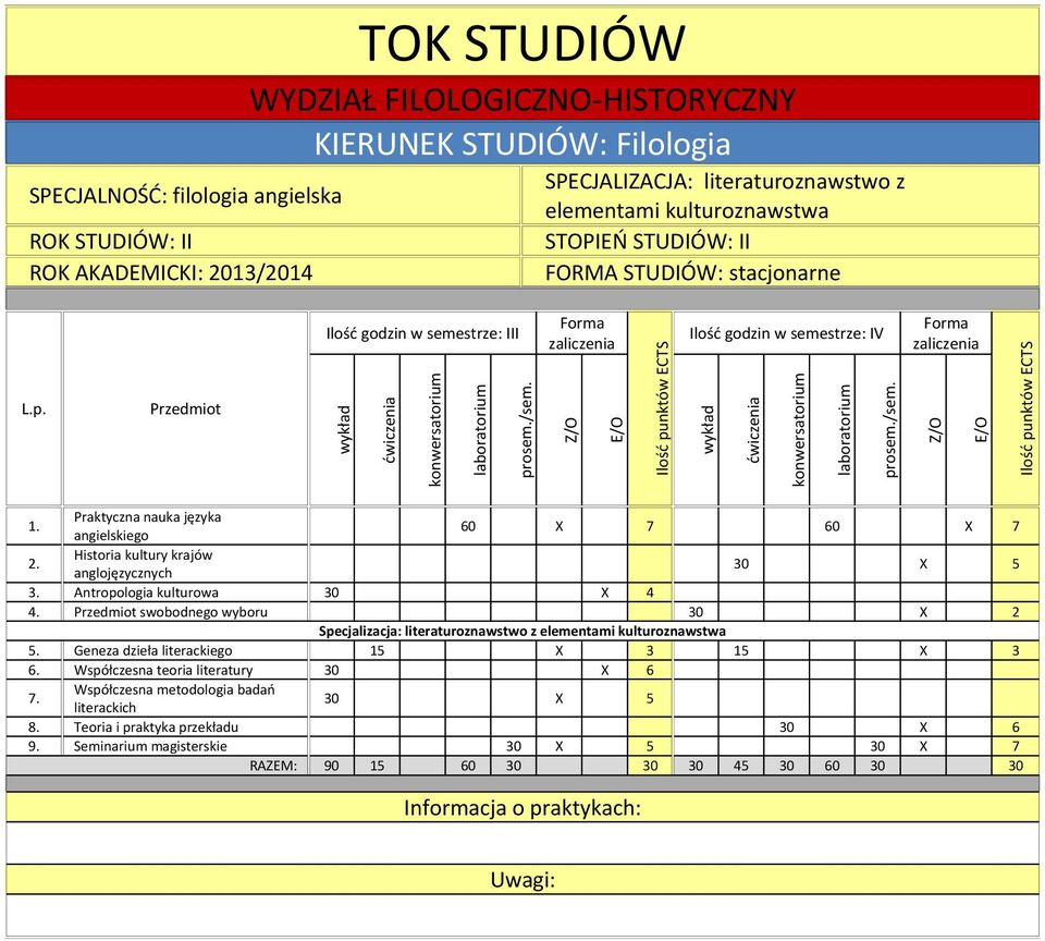 swobodnego wyboru 30 X 2 Specjalizacja: literaturoznawstwo z elementami kulturoznawstwa 5. Geneza dzieła literackiego 15 X 3 15 X 3 6.