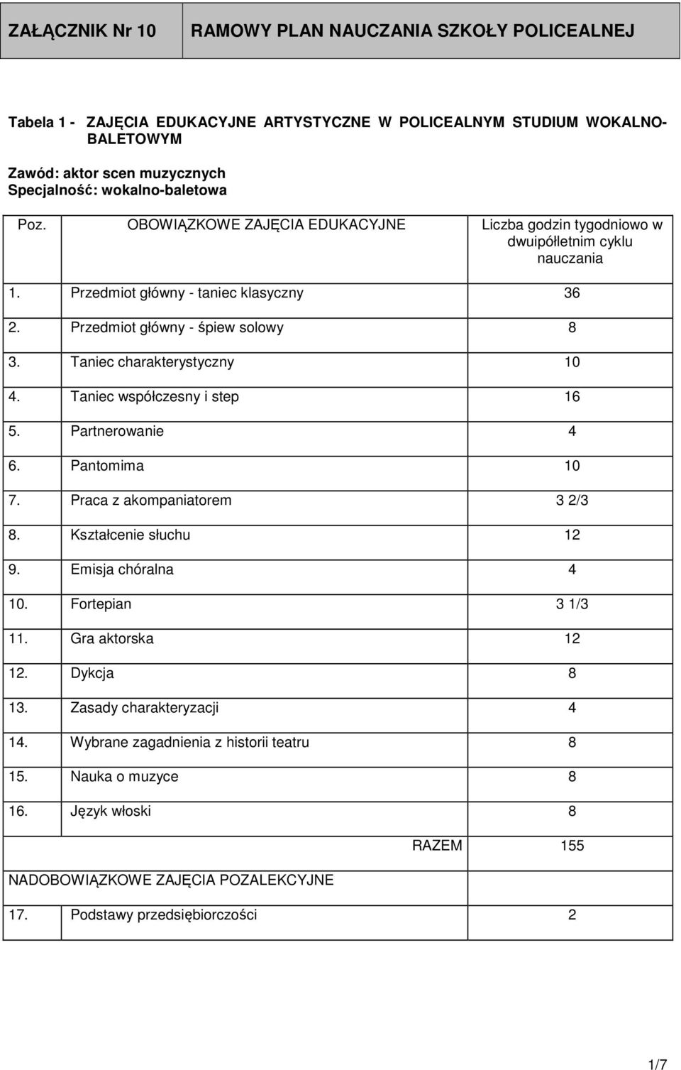 Taniec współczesny i step 16 5. Partnerowanie 4 6. Pantomima 10 7. Praca z akompaniatorem 3 2/3 8. Kształcenie słuchu 12 9. Emisja chóralna 4 10. Fortepian 3 1/3 11.