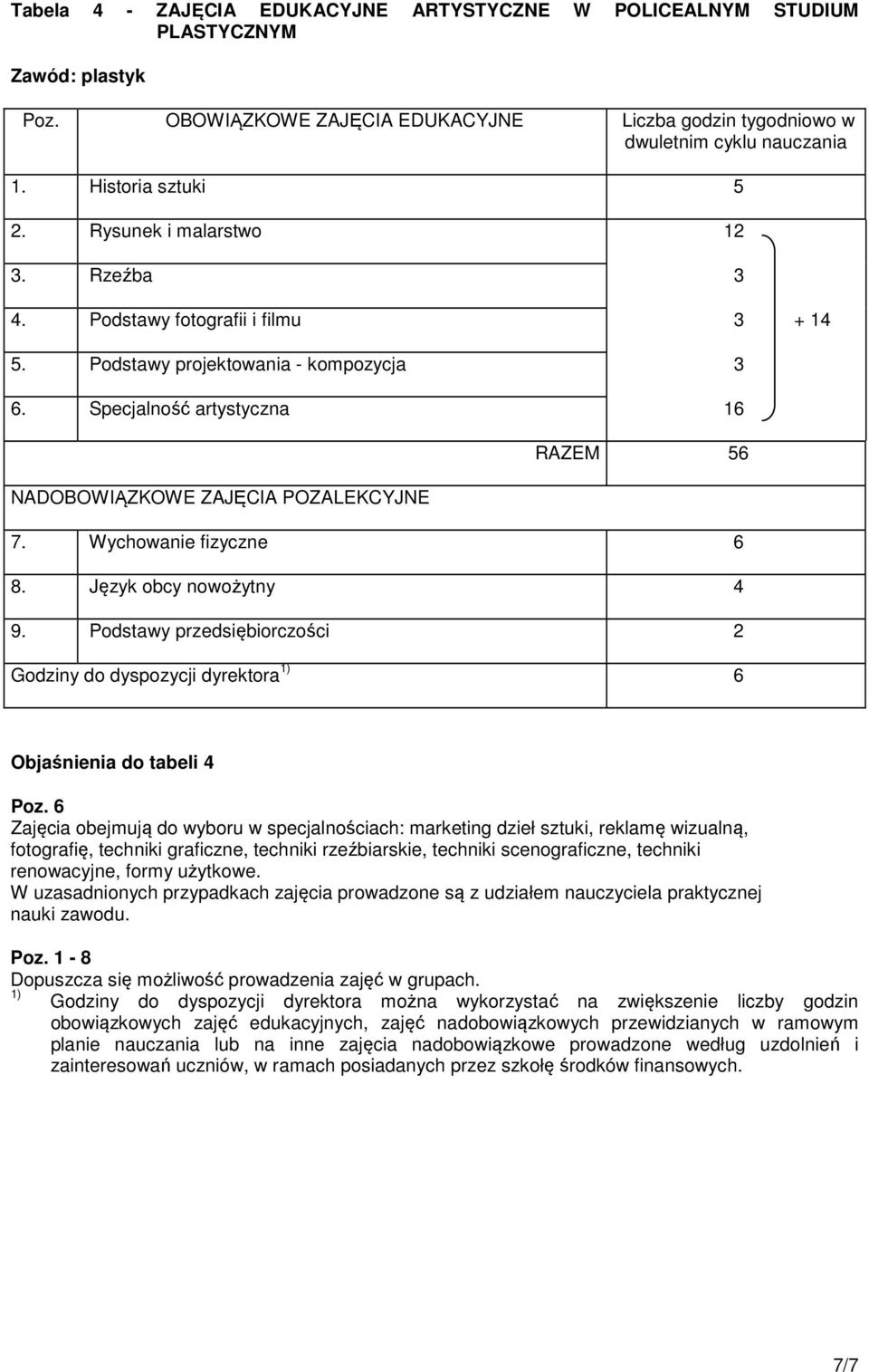 Podstawy przedsiębiorczości 2 Godziny do dyspozycji dyrektora 1) 6 Objaśnienia do tabeli 4 Poz.