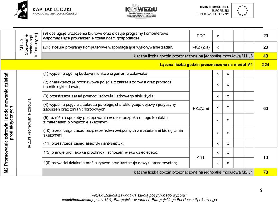 J1 Promowanie zdrowia Łączna liczba godzin przeznaczona na moduł M1 224 (1) wyjaśnia ogólną budowę i funkcje organizmu człowieka; (2) charakteryzuje podstawowe pojęcia z zakresu zdrowia oraz promocji