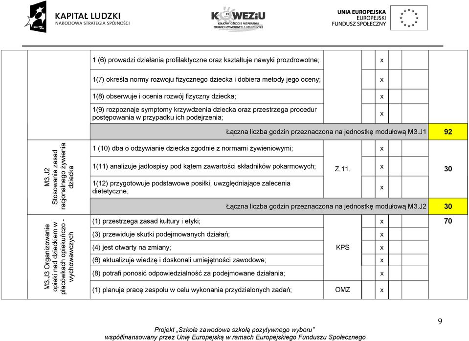 J2 Stosowanie zasad racjonalnego żywienia dziecka 1 (10) dba o odżywianie dziecka zgodnie z normami żywieniowymi; 1(11) analizuje jadłospisy pod kątem zawartości składników pokarmowych; Z.11. 1(12) przygotowuje podstawowe posiłki, uwzględniające zalecenia dietetyczne.