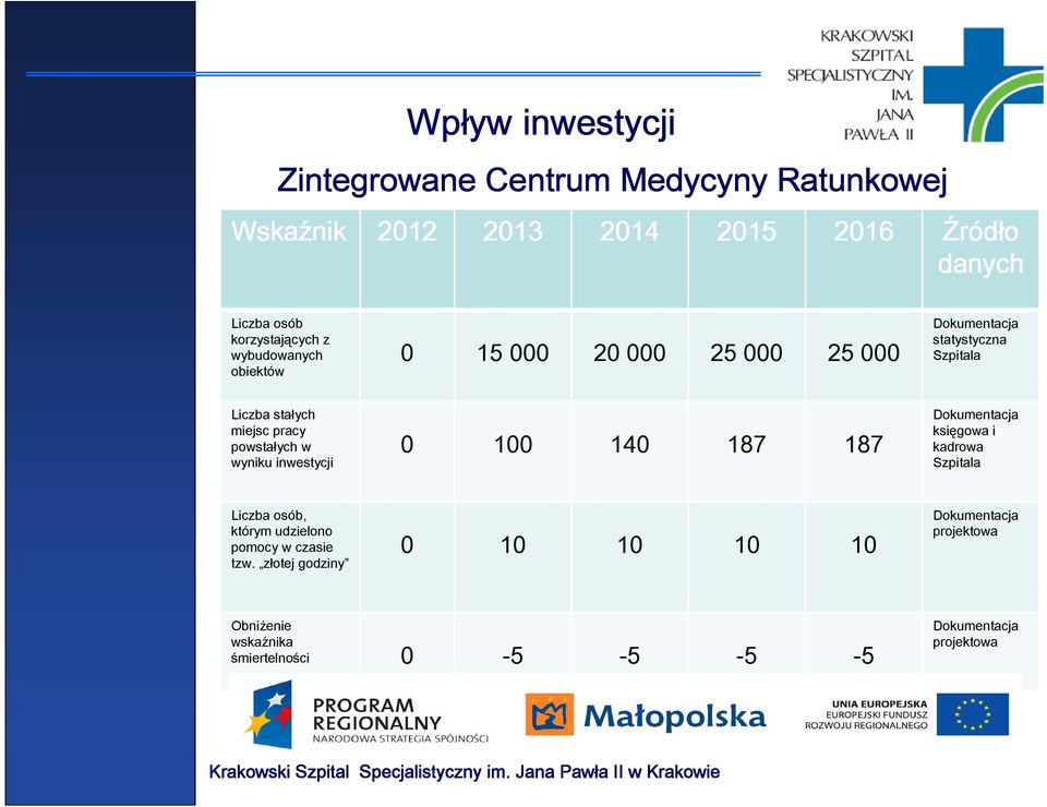 pracy powstałych w wyniku inwestycji 0 100 140 187 187 Dokumentacja księgowa i kadrowa Szpitala Liczba osób, którym udzielono