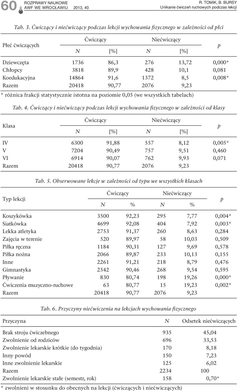 0,081 Koedukacyjna 14864 91,6 1372 8,5 0,008* Razem 20418 90,77 2076 9,23 * różnica frakcji statystycznie istotna na poziomie 0,05 (we wszystkich tabelach) Tab. 4.