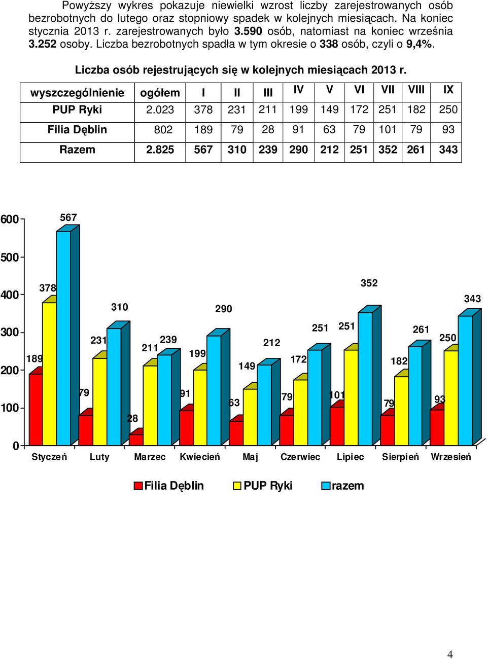 wyszczególnienie ogółem I II III IV V VI VII VIII IX PUP Ryki 2.023 378 231 211 199 149 172 251 182 250 Filia Dęblin 802 189 79 28 91 63 79 101 79 93 Razem 2.