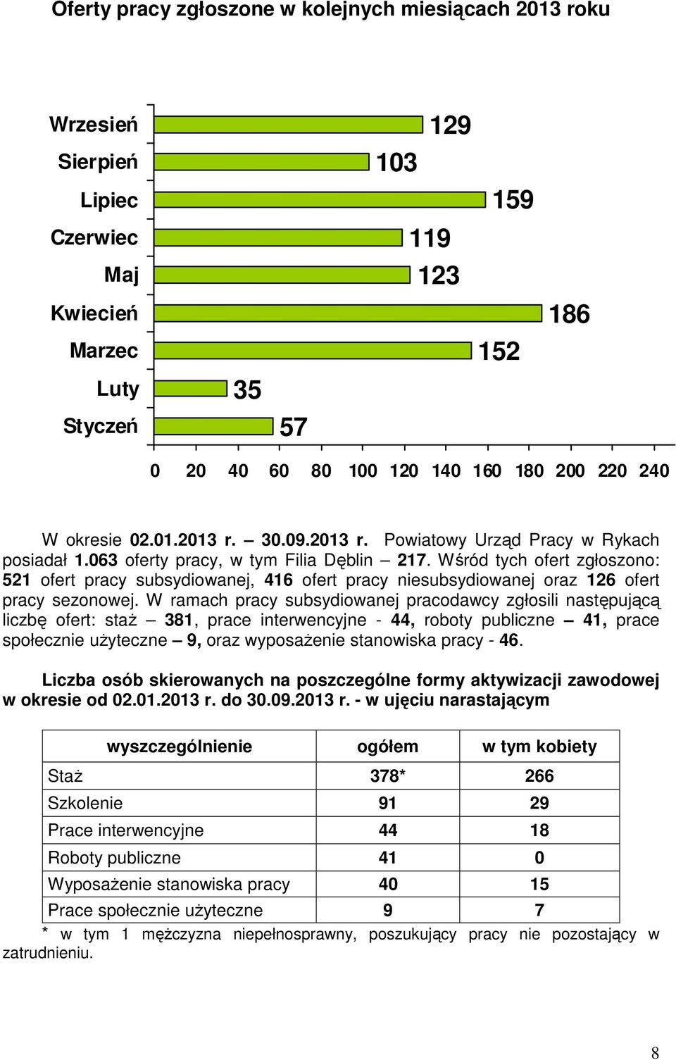 Wśród tych ofert zgłoszono: 521 ofert pracy subsydiowanej, 416 ofert pracy niesubsydiowanej oraz 126 ofert pracy sezonowej.