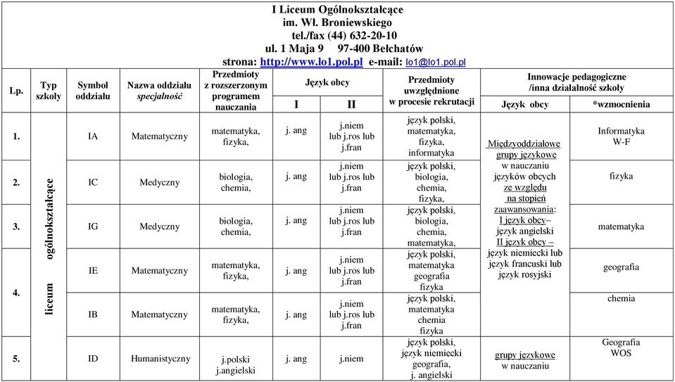 Przedmioty Innowacje pedagogiczne uwzględnione /inna działalność szkoły I II w procesie rekrutacji *wzmocnienia j. ang j.