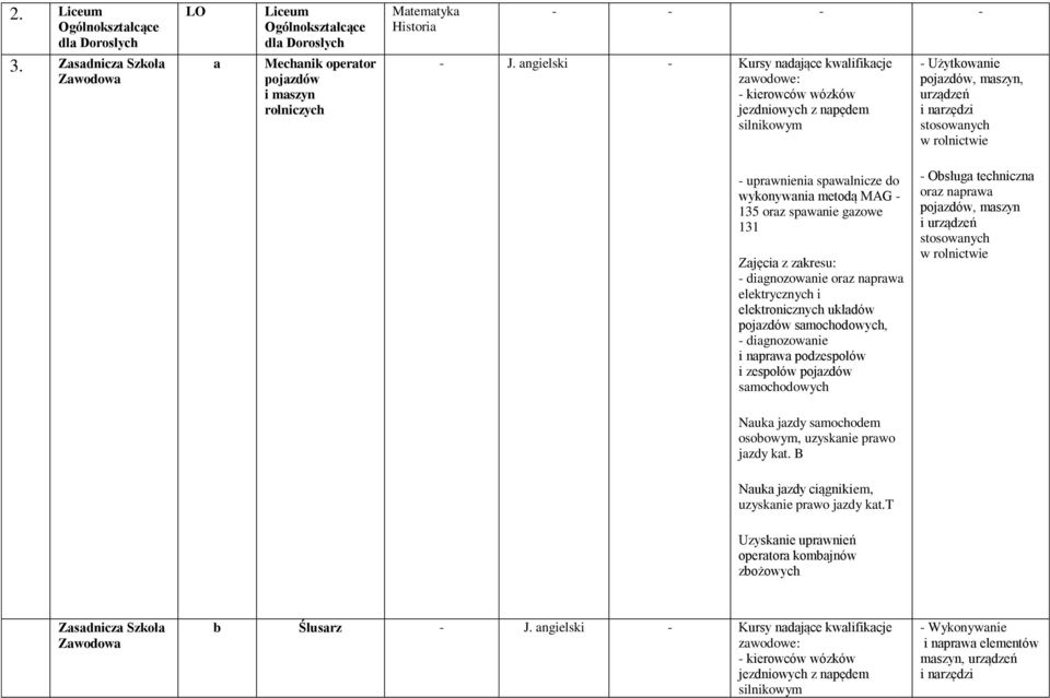 wykonywania metodą MAG - 135 oraz spawanie gazowe 131 Zajęcia z zakresu: - diagnozowanie oraz naprawa elektrycznych i elektronicznych układów pojazdów, - diagnozowanie i naprawa podzespołów i