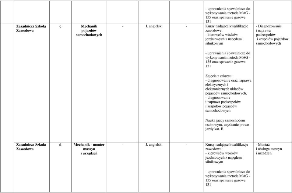 MAG - 135 oraz spawanie gazowe 131 Zajęcia z zakresu: - diagnozowanie oraz naprawa elektrycznych i elektronicznych układów pojazdów, - diagnozowanie i naprawa podzespołów i zespołów pojazdów Nauka