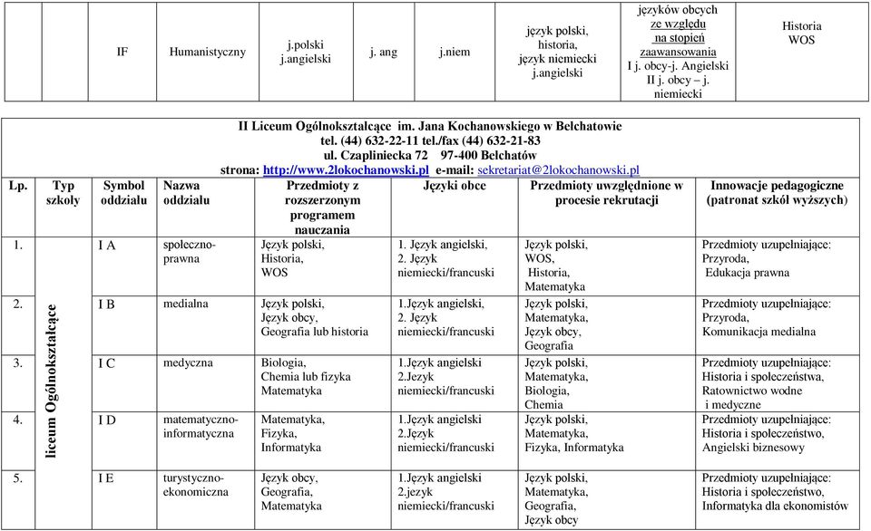 Czapliniecka 72 97-400 Bełchatów strona: http://www.2lokochanowski.pl e-mail: sekretariat@2lokochanowski.pl Przedmioty z rozszerzonym programem nauczania, Historia, WOS 2.