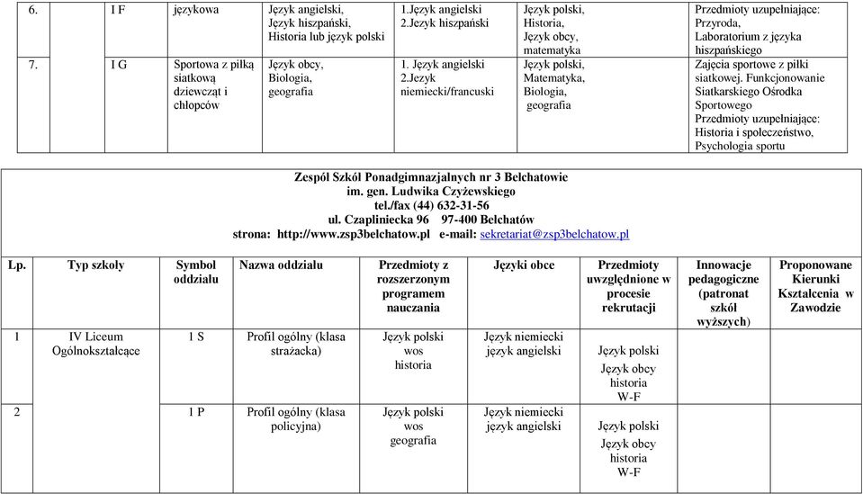 Funkcjonowanie Siatkarskiego Ośrodka Sportowego Przedmioty uzupełniające: Historia i społeczeństwo, Psychologia sportu Zespół Szkół Ponadgimnazjalnych nr 3 Bełchatowie im. gen.