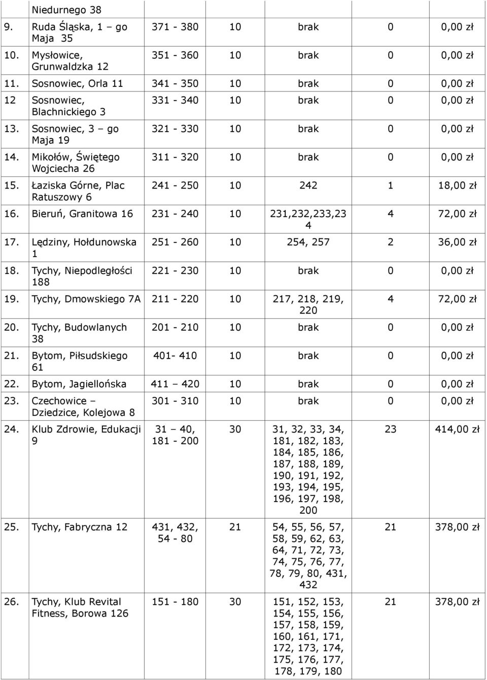 Łaziska Górne, Plac Ratuszowy 6 331-340 10 brak 0 0,00 zł 321-330 10 brak 0 0,00 zł 311-320 10 brak 0 0,00 zł 241-250 10 242 1 18,00 zł 16. Bieruń, Granitowa 16 231-240 10 231,232,233,23 4 17.