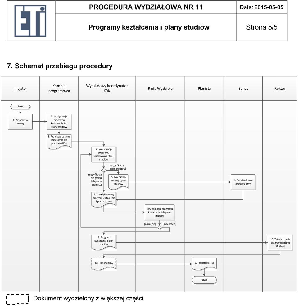 2: Modyfikacja kształcenia lub planu 3: Projekt kształcenia lub planu 4: Weryfikacja u [modyfikacja opisu efektów] [modyfikacja lub planu ] 5: