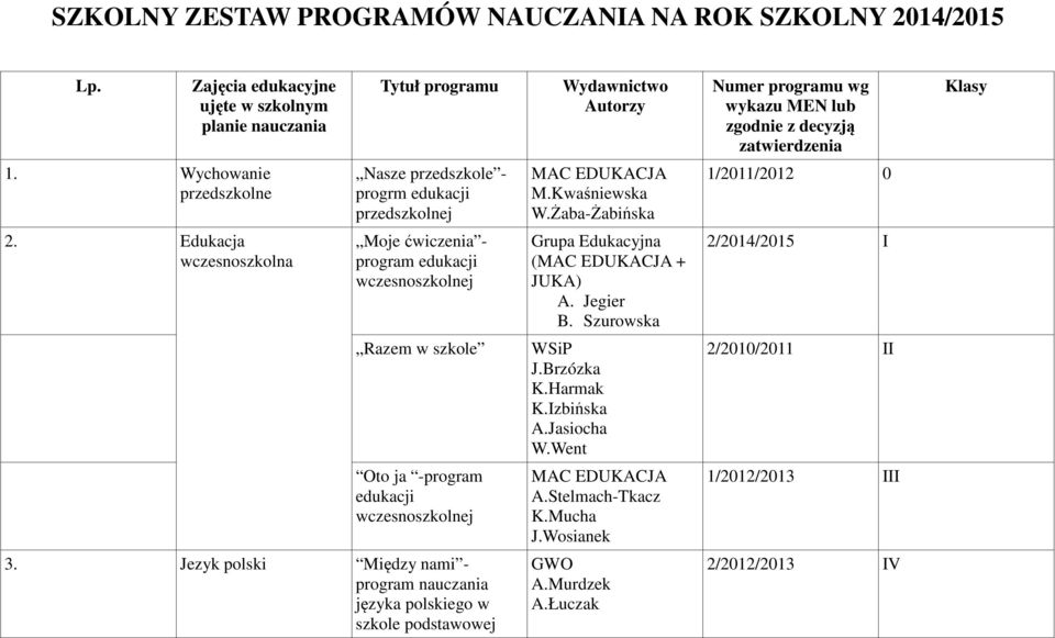 Wychowanie przedszkolne Nasze przedszkole - progrm edukacji przedszkolnej MAC EDUKACJA M.Kwaśniewska W.Żaba-Żabińska 1/2011/2012 0 2.