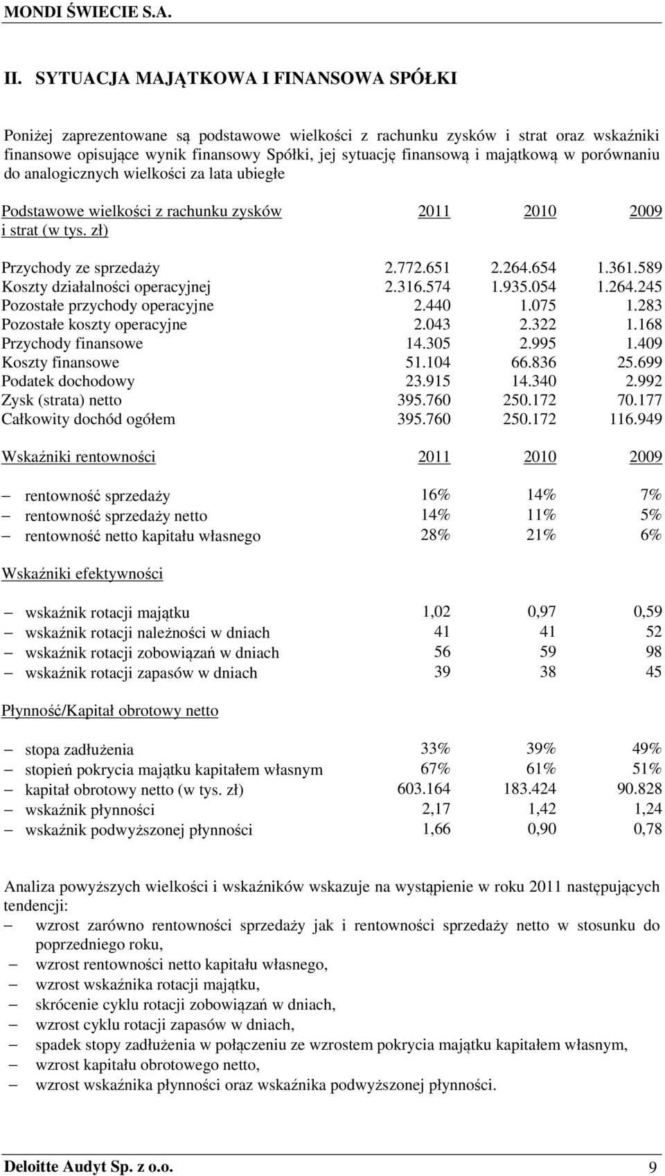 589 Koszty działalności operacyjnej 2.316.574 1.935.054 1.264.245 Pozostałe przychody operacyjne 2.440 1.075 1.283 Pozostałe koszty operacyjne 2.043 2.322 1.168 Przychody finansowe 14.305 2.995 1.